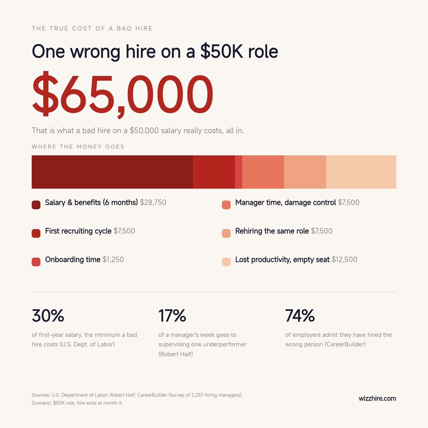 Cost breakdown of one bad hire on a $50K role: roughly $65,000 across salary, recruiting, onboarding, manager time, rehiring, and lost productivity.