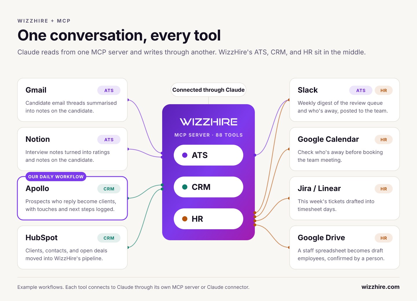 WizzHire's MCP server at the centre of a graph: Gmail and Notion feed its ATS, Apollo and HubSpot feed its CRM, and Slack, Google Calendar, Jira or Linear, and Google Drive connect to its HR side, all through Claude.
